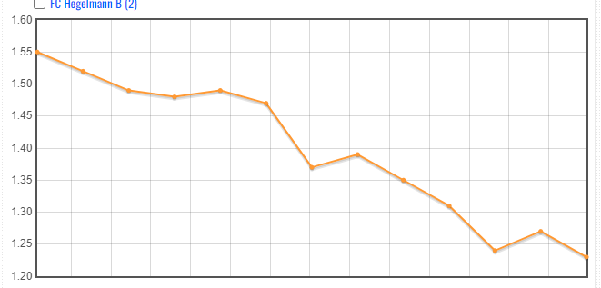 Gráfico de queda das odds