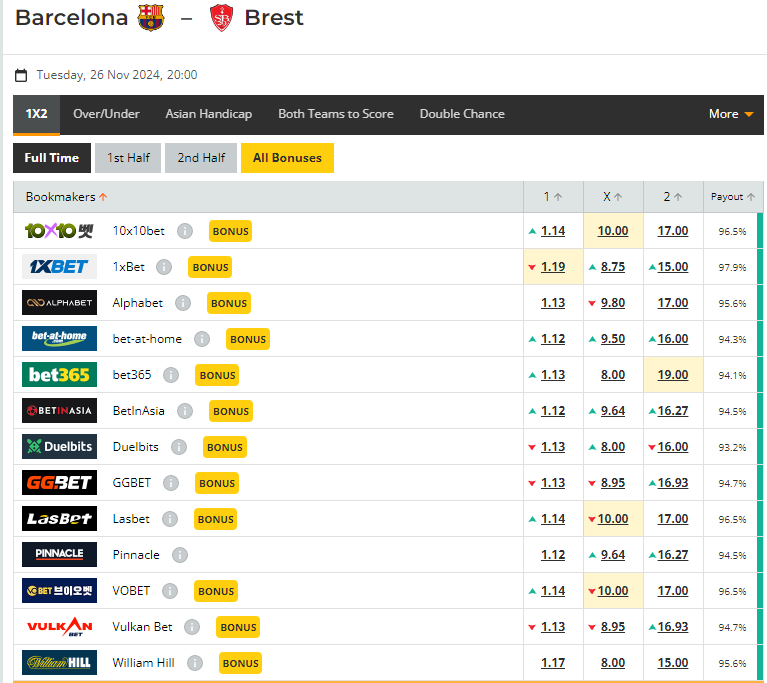 Gráfico mostrando odds em diversas casas